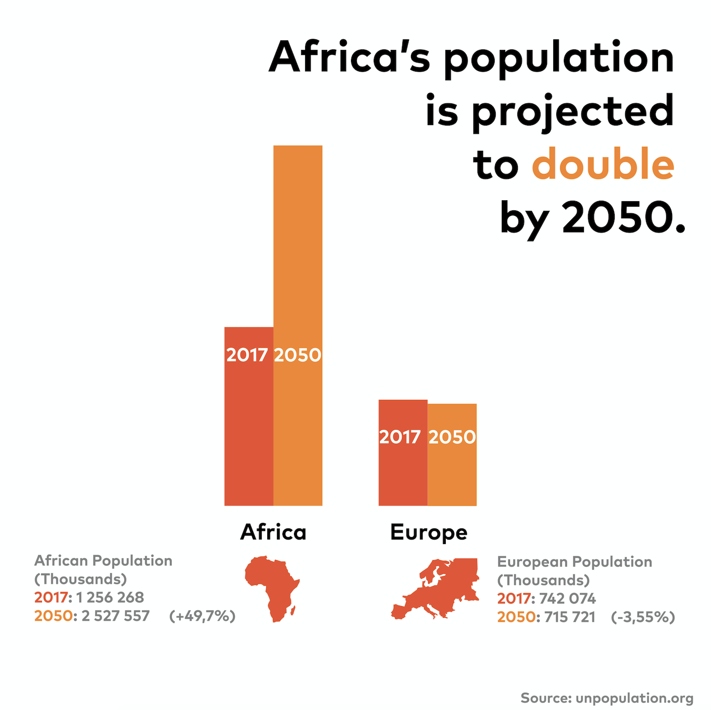 Africa might double in population by 2050 AEF